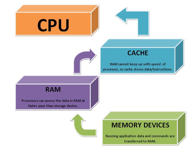 What is Cache Memory How Cache Memory works